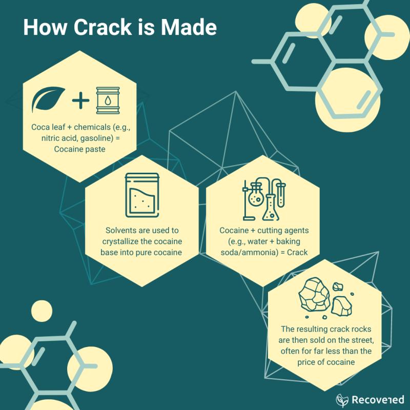 How Crack is Made.png Illustrative diagram of the process cocaine goes through to become crack